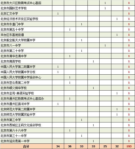 清华大学近六年北京地区录取新生中学来源8