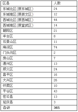 2011年北京市享受体优加分考生大幅度减少2