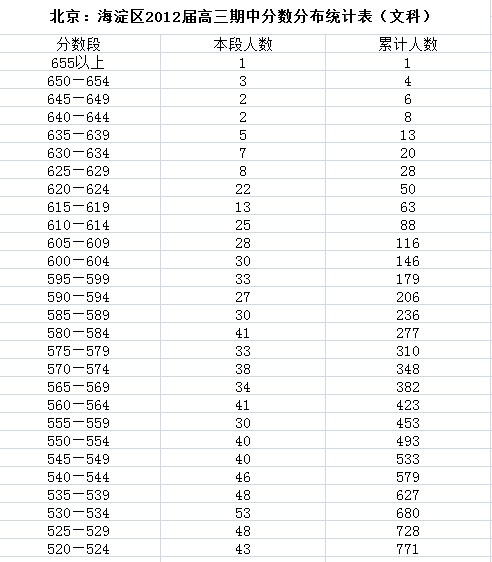 北京：海淀区2012届高三期中分数分布统计表（文科）2