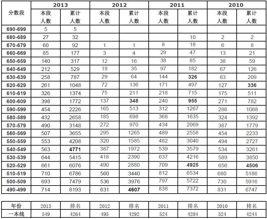 预估2013年北京高招一本高校提档线（文科）2