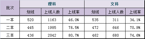 2014年北京朝阳区高三期末分数排名与预估分数线2