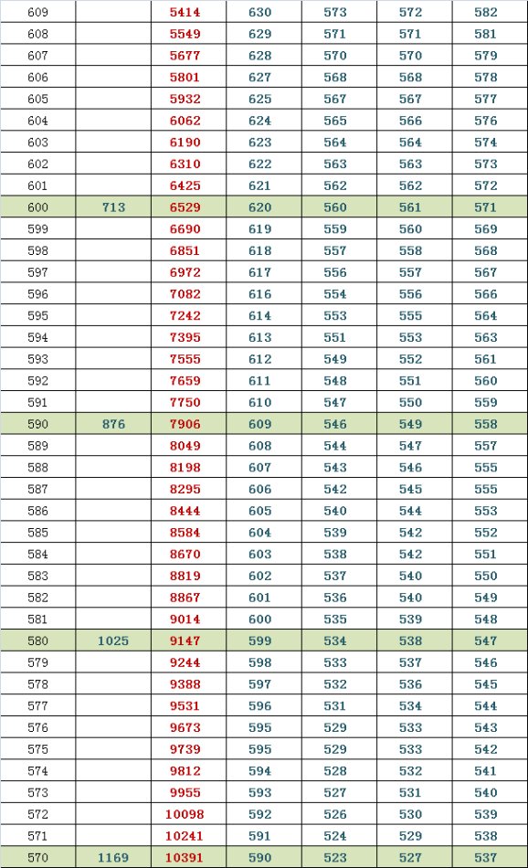 2014东城高三期末排名换算市排名与等效往年高考分（理）3