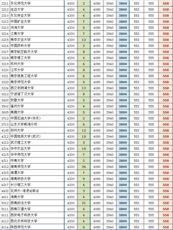 2014年一本院校提档线变化预测（文史类）4