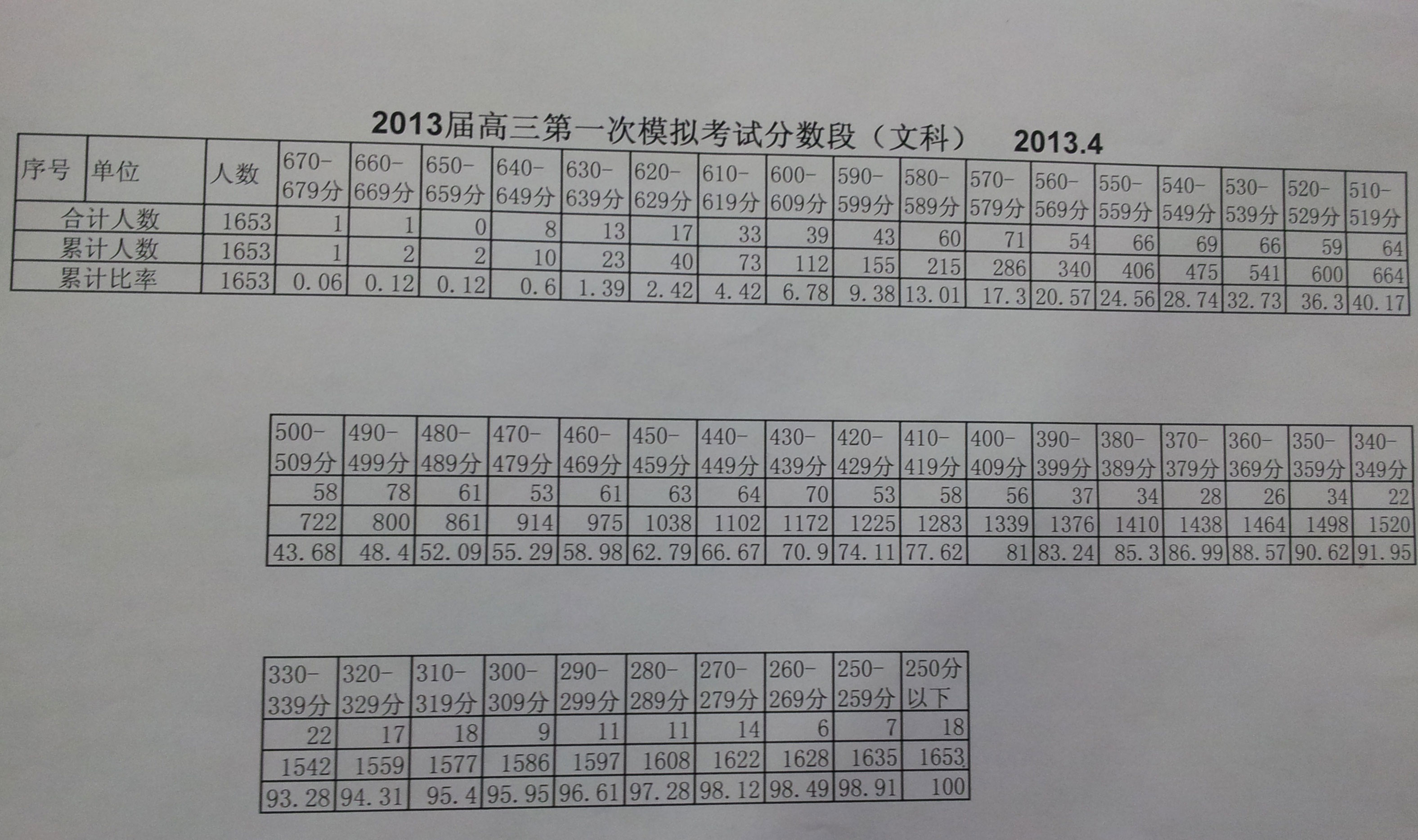 2013北京西城区高三一模排名（文科）2