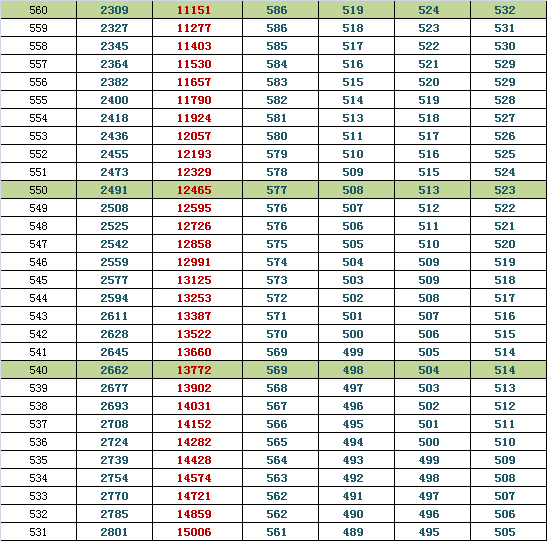 2014西城高三期末排名换算市排名与等效往年高考分（理）6