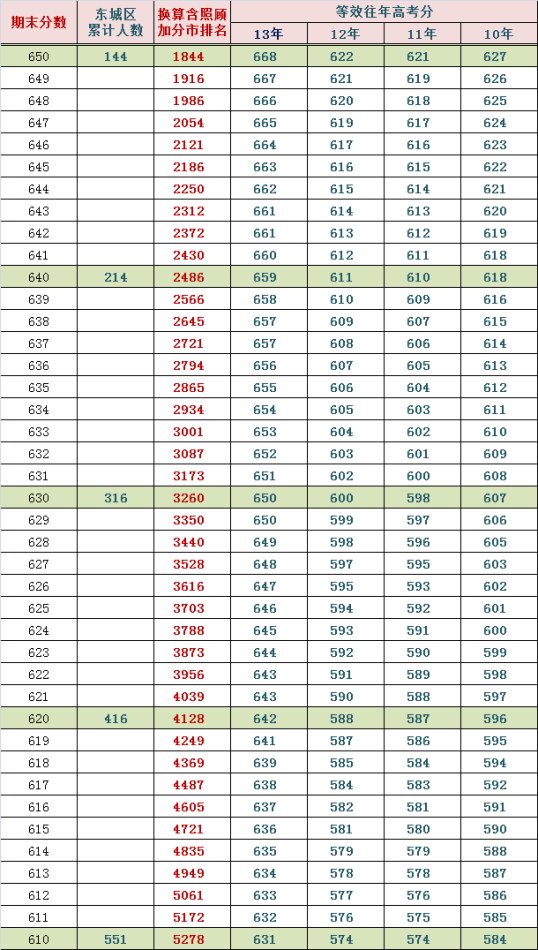 2014东城高三期末排名换算市排名与等效往年高考分（理）2