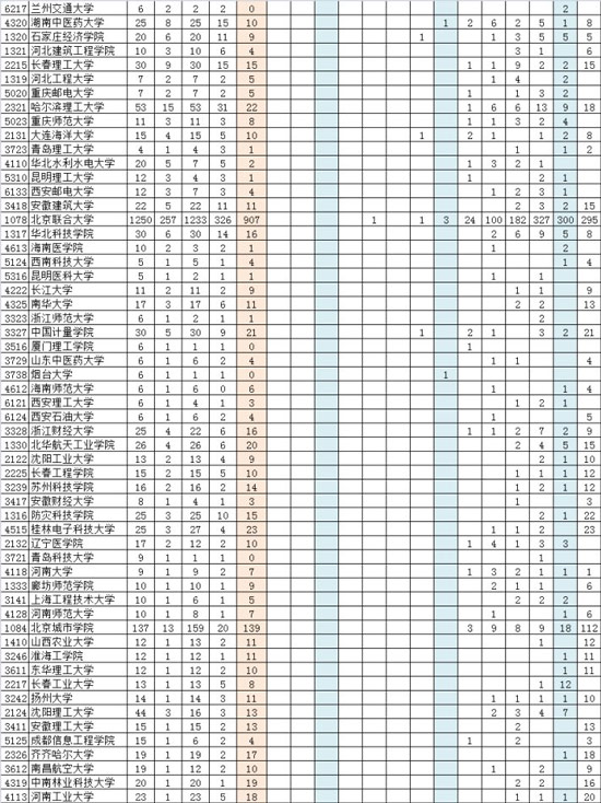 部分二本院校近三年提档线，报考主要关注点（理工类）7