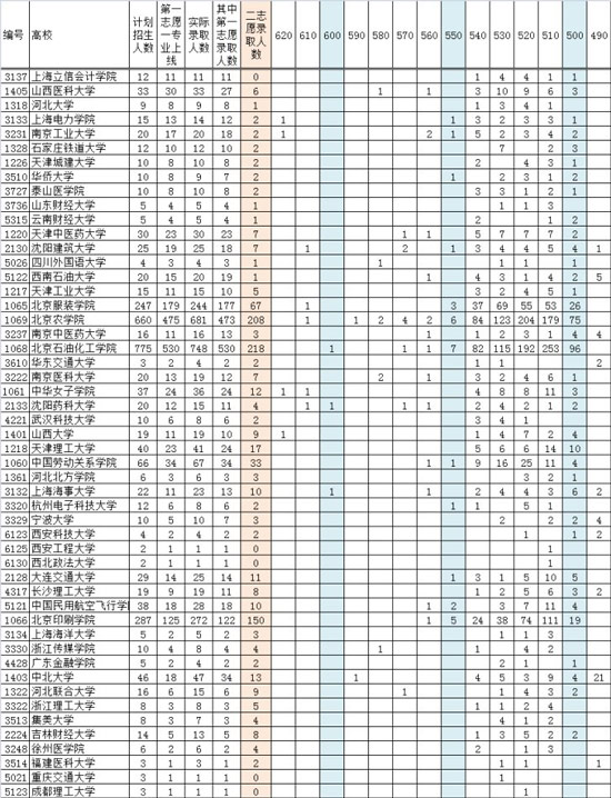 部分二本院校近三年提档线，报考主要关注点（理工类）6