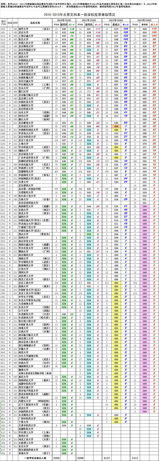 2010-2013年本科高校在京录取分数统计与排序（文科）2