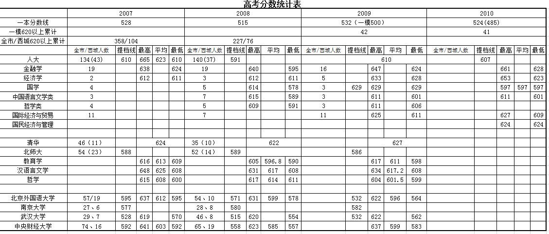 多所高校近几年在京高考录取分数线统计2