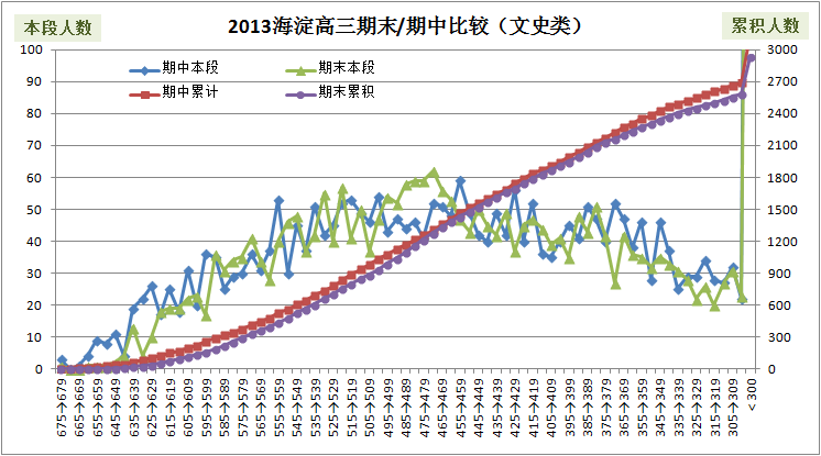 2013海淀高三期末分数换算加分排名及市排名（文史）14