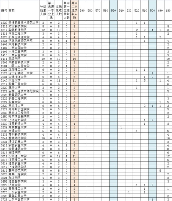 部分二本院校近三年提档线，报考主要关注点（文史类）8