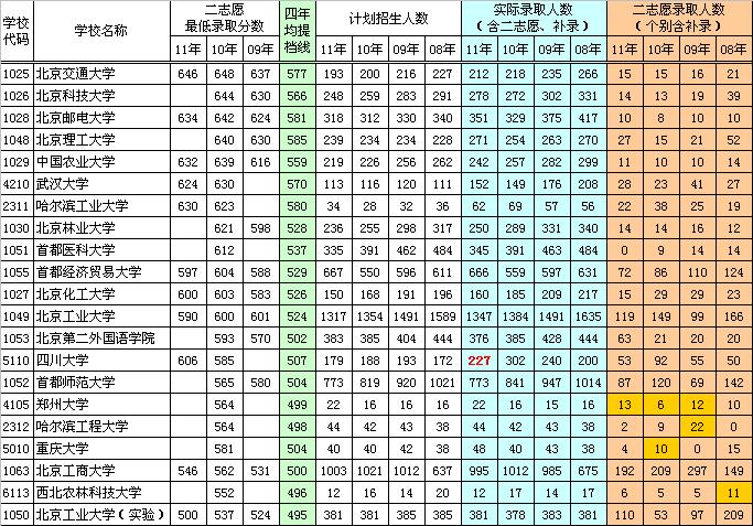 近年一本院校二志愿实录清单及部分录取线（理工）2