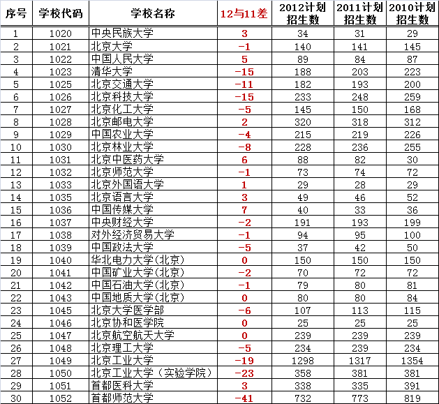 寸草报晖：北京近几年高考报名人数与招生计划分析5