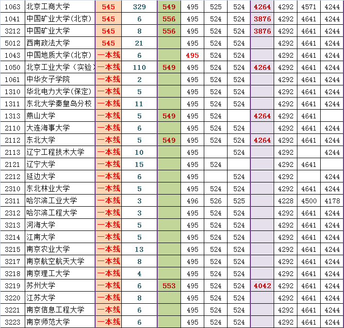 2014东城高三期末排名对应部分高校参考线粗划（文）4