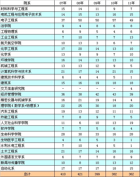寸草报晖：2012高考清华近年在京招生详析（图）3