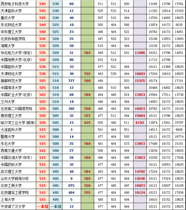 2014海淀高三期末排名对应部分高校参考线粗划（理）4
