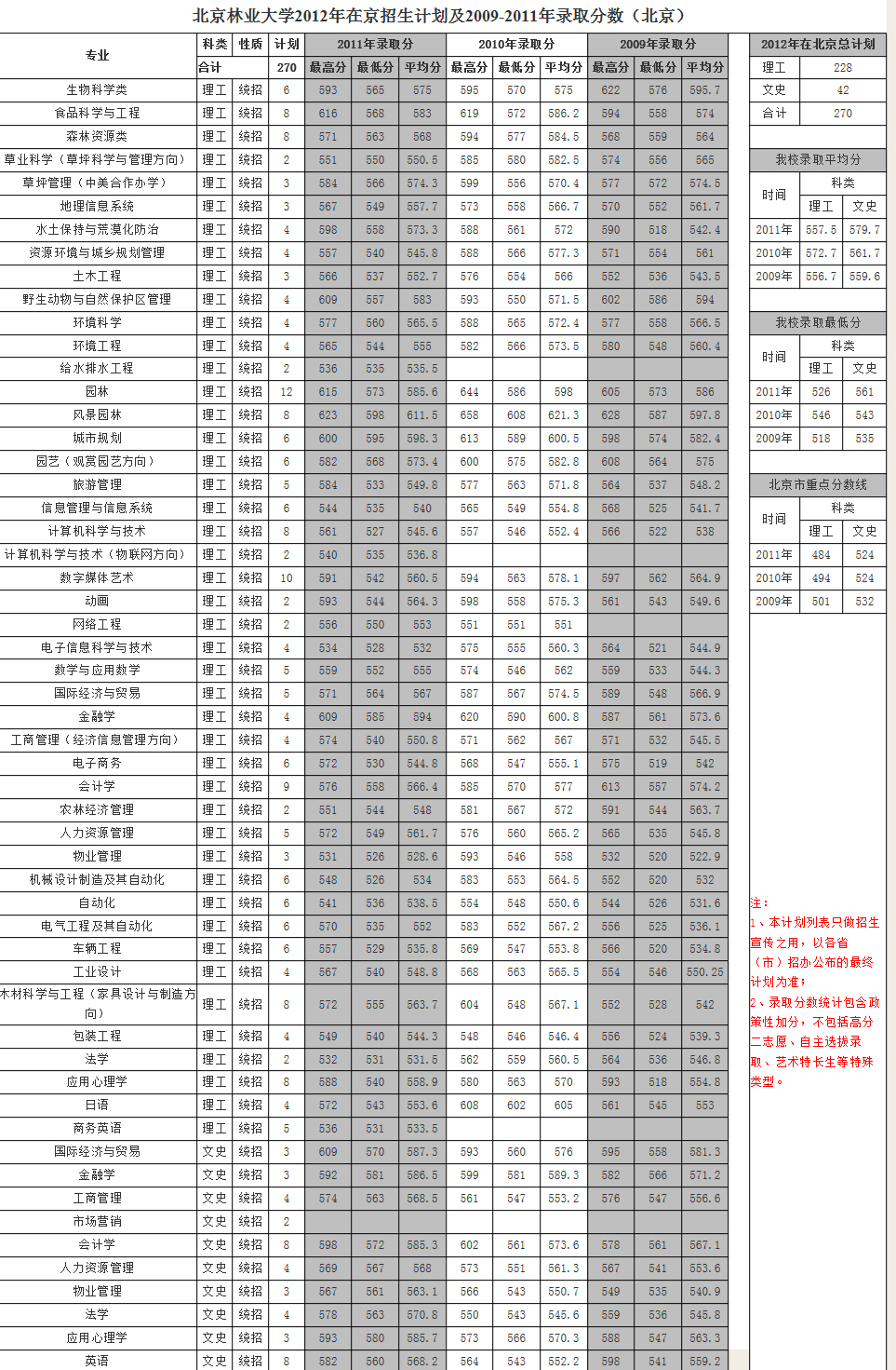 北京林业大学2012在京招生计划及09-11录取分数2
