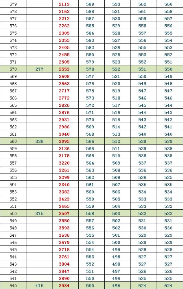 2014东城高三期末排名换算市排名与等效往年高考分（文）5