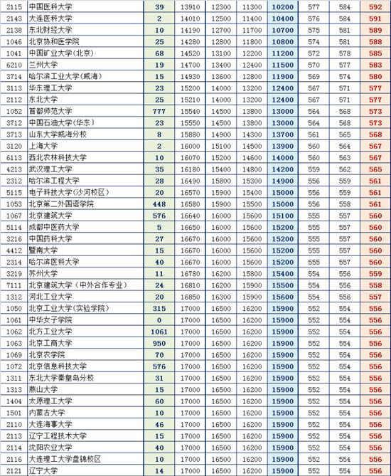 2014年一本院校提档线变化预测（理工类）4