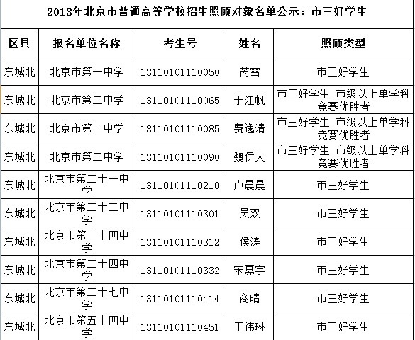 2013年北京各区照顾对象名单：市三好学生2