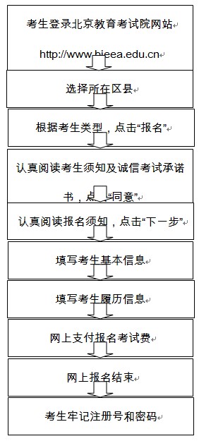 2012年北京市普通高等学校招生报名流程6