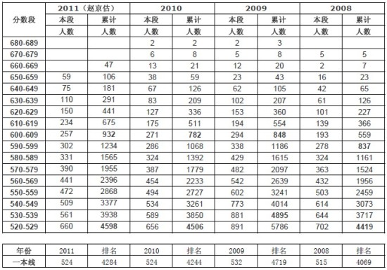 2011北京文科一本提档线预估 清华北大在635上下2