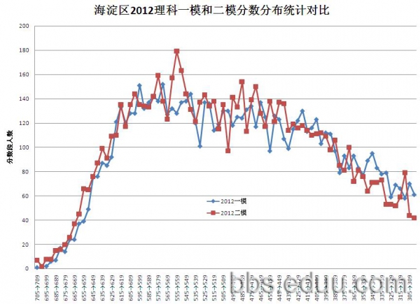 2012海淀区一模与二模分数统计对比图(理科）2