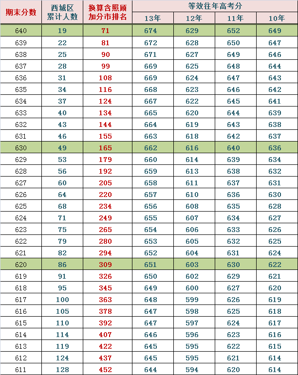 2014西城高三期末排名换算市排名与等效往年高考分（文）2