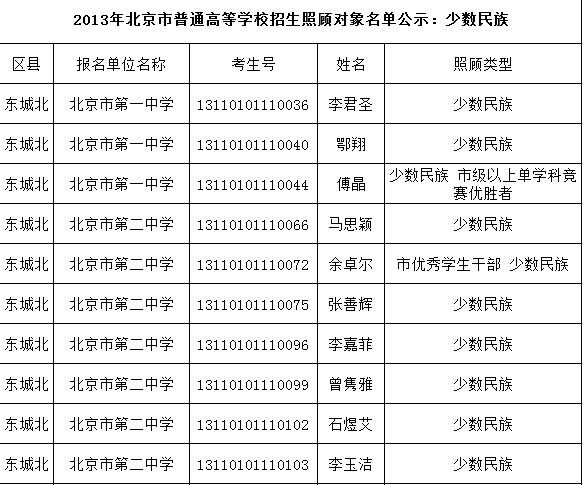 2013年北京各区照顾对象名单：少数民族2