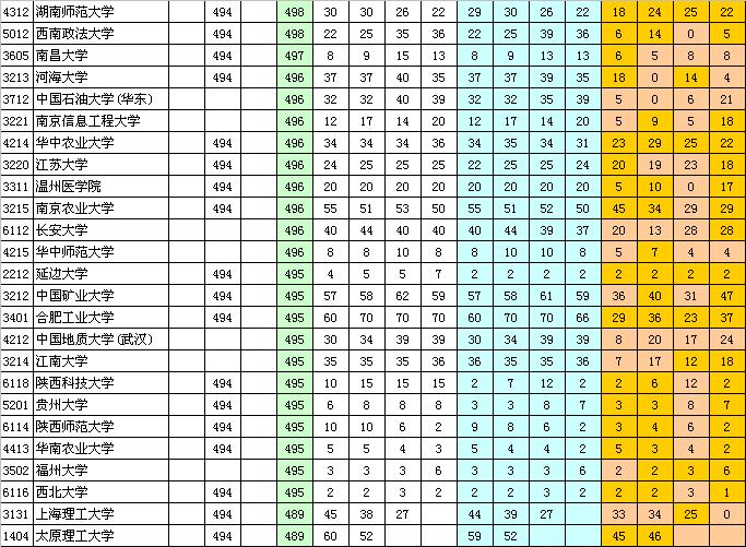 近年一本院校二志愿实录清单及部分录取线（理工）4