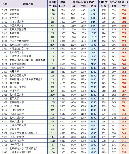 2014年一本院校提档线变化预测（理工类）2