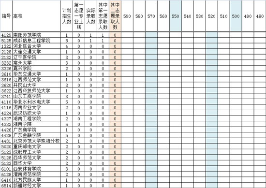 部分二本院校近三年提档线，报考主要关注点（文史类）10