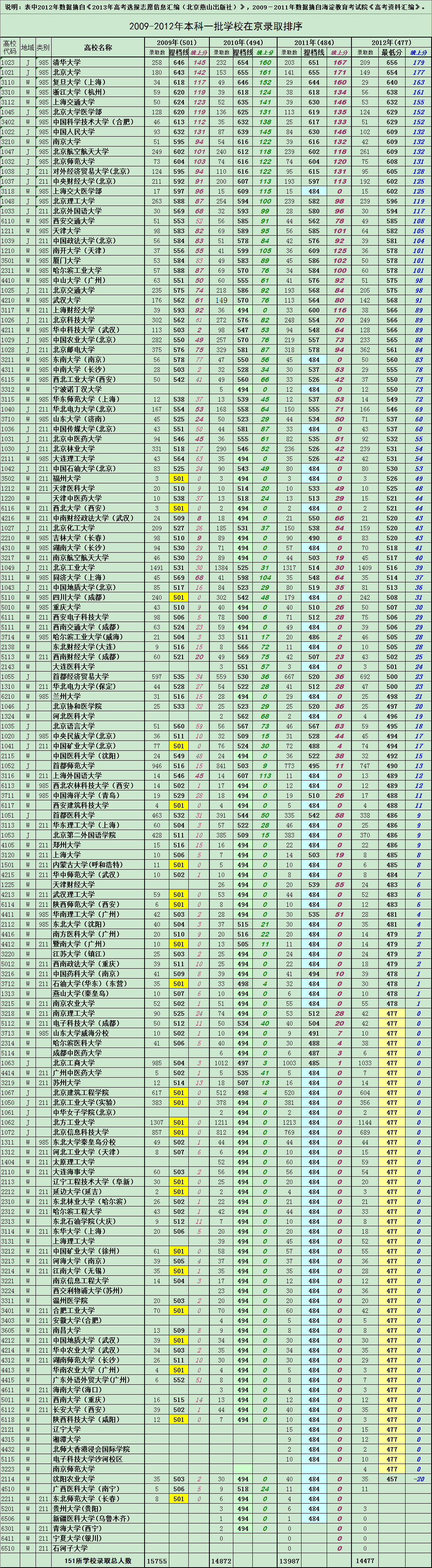 2009-2012年一本高校在京录取分数线排序（理科）2