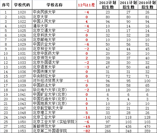 寸草报晖：北京近几年高考报名人数与招生计划分析10