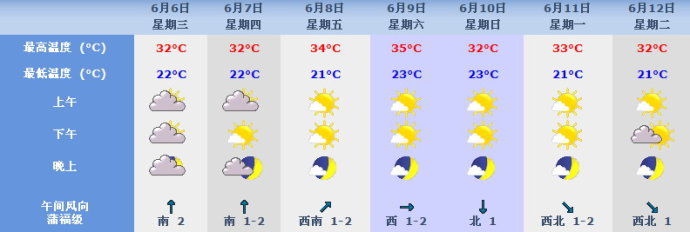 晨雾总结：历年北京地区高考期间天气预报分析7