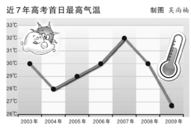 晨雾总结：历年北京地区高考期间天气预报分析8