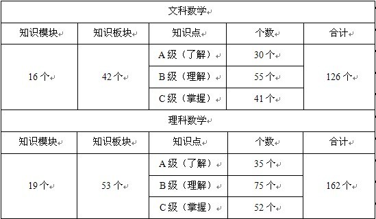 2013北京高考考试说明详细解读（数学）3