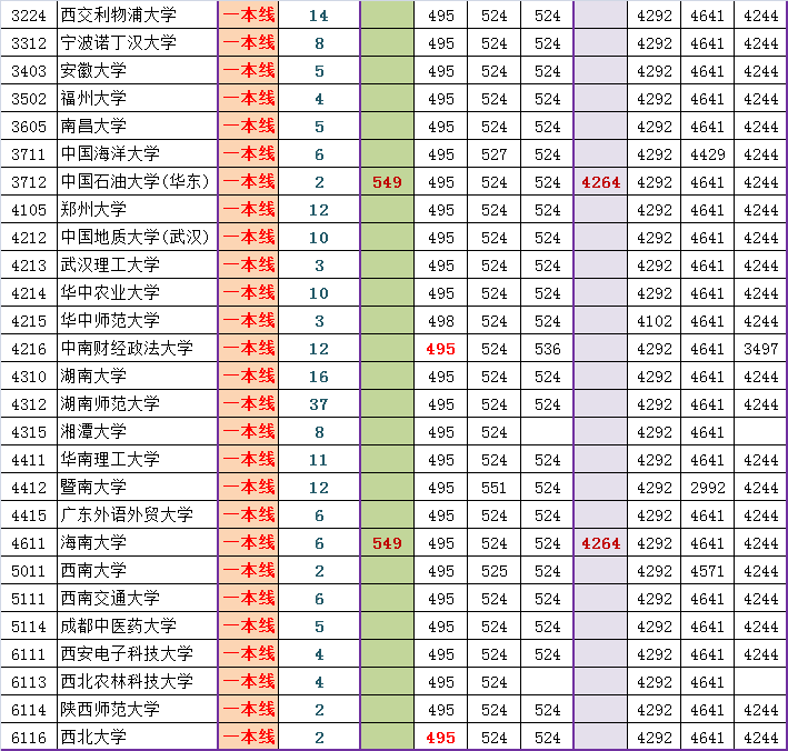 2014东城高三期末排名对应部分高校参考线粗划（文）5