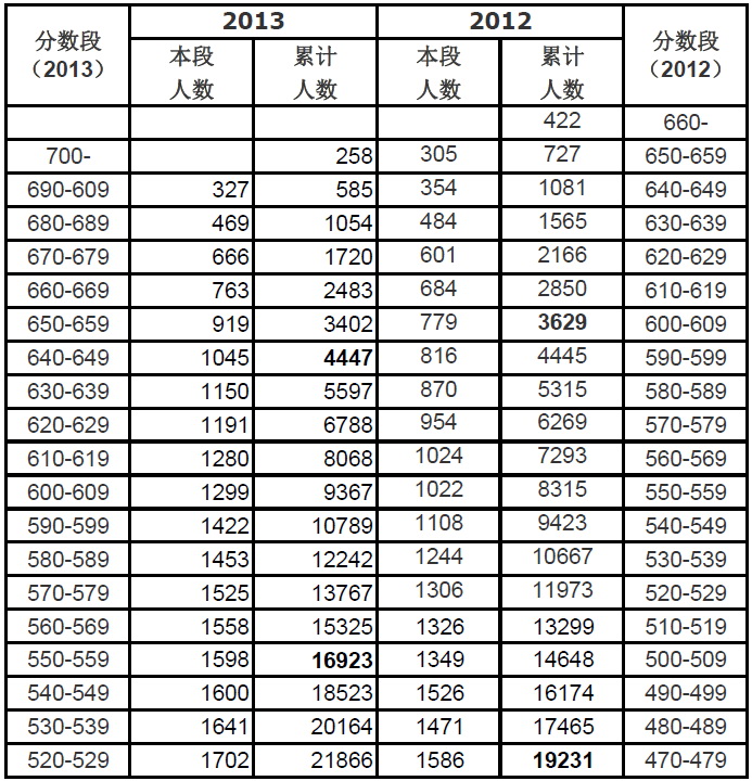 预估2013年北京高招一本高校提档线（理科）3