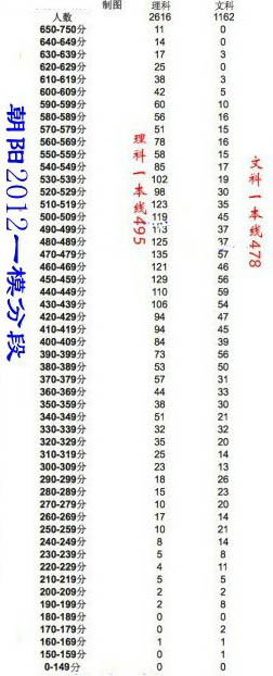 2012年北京朝阳区高考一模成绩排名表2