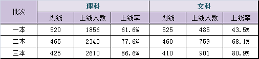 2014年北京东城区高三期末分数排名与预估分数线2
