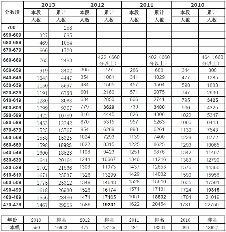 预估2013年北京高招一本高校提档线（理科）2