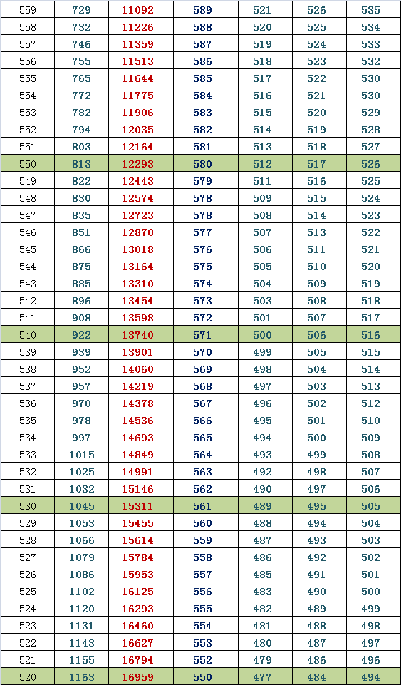 2014朝阳高三期末排名换算市排名与等效往年高考分（理）5