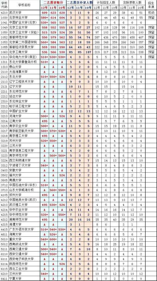 一本院校在京二志愿实录清单及录取最低分（文史）2