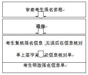 2012年北京市普通高等学校招生报名流程7