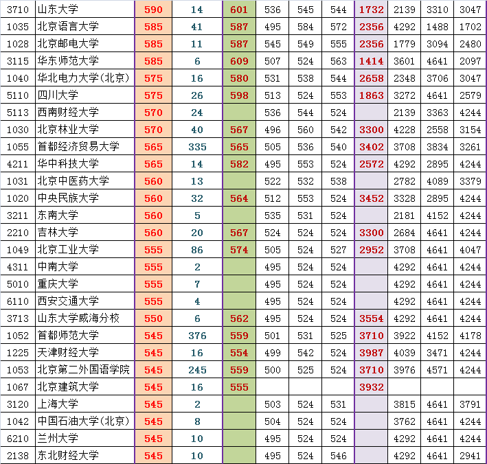 2014东城高三期末排名对应部分高校参考线粗划（文）3