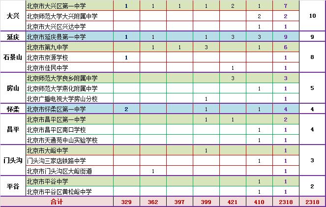 清华大学近六年北京地区录取新生中学来源6