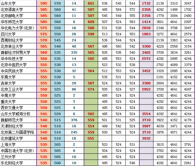 2014海淀高三期末排名对应部分高校参考线粗划（文）3