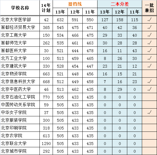 部分二本院校近三年提档线，报考主要关注点（理工类）3